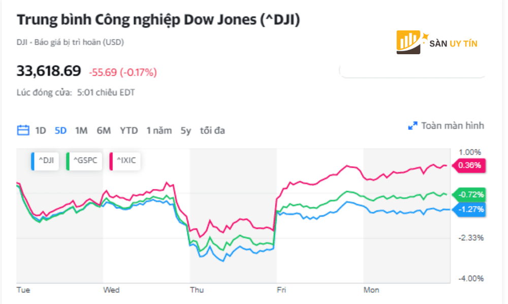 Hanh dong gia cua Dow Jones ^DJI